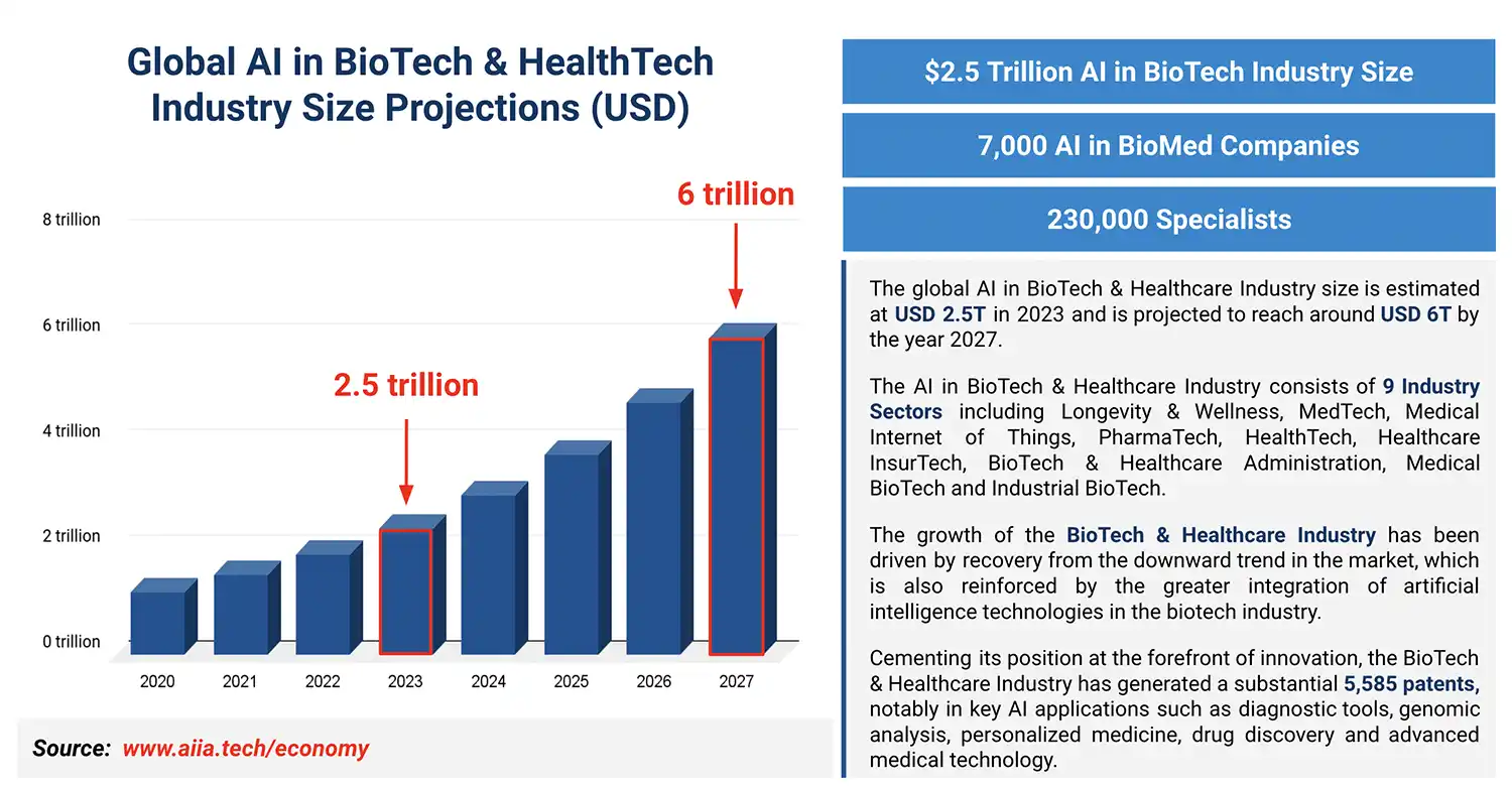اقتصاد الذكاء الاصطناعي في مجال الطب الحيوي يتجاوز 2.5 تريليون دولار في 2023، ليصل إلى 6 تريليون دولار بحلول 2027